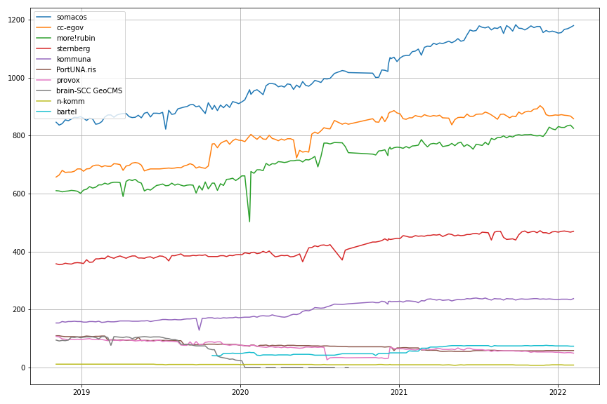 Number of websites per vendor over time